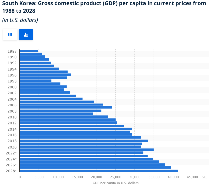 GDP per capita in Korea