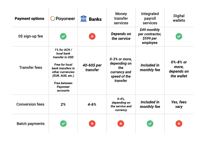payment options fees & costs