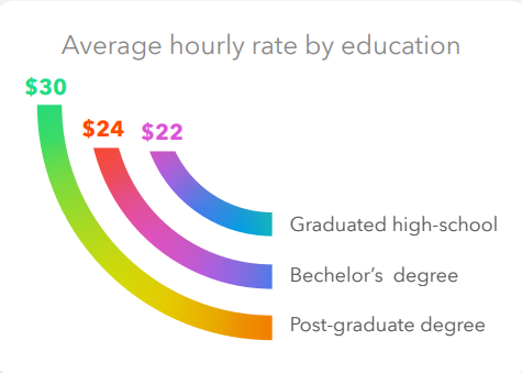 avg hourly rate by education