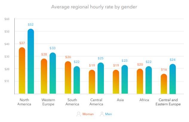 avg regional hourly rate by gender