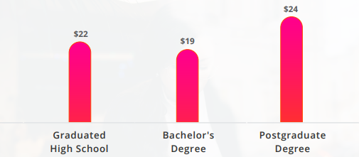 hourly rate level by education