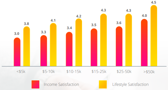 income satisfaction vs lifestyle satisfaction