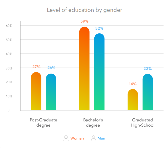level of education of gender