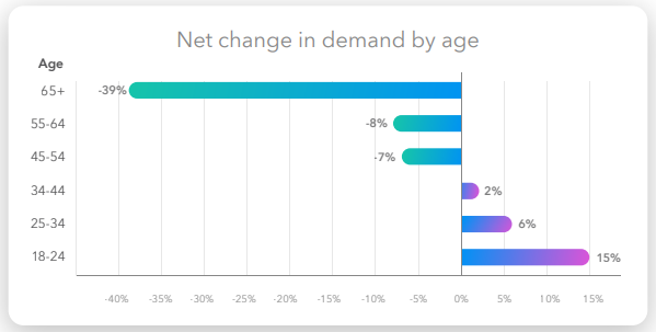 net change in demand by age