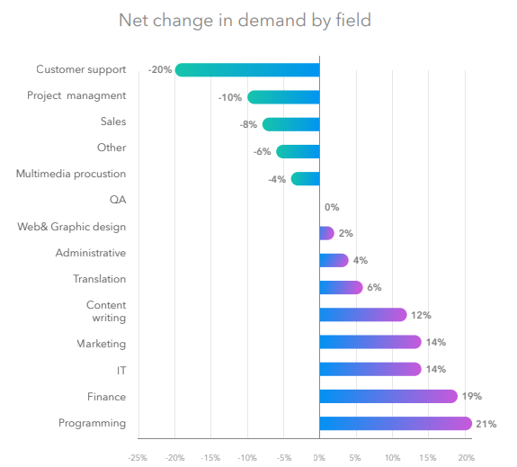 net change in demand