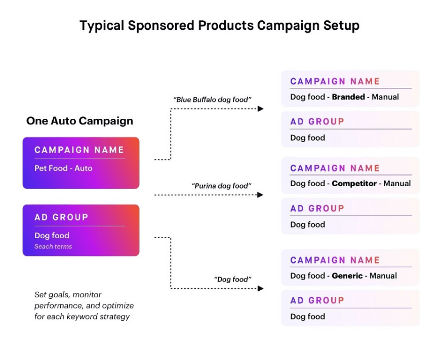 Sponsored products campaign setup