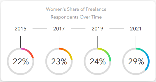 women's share of freelance