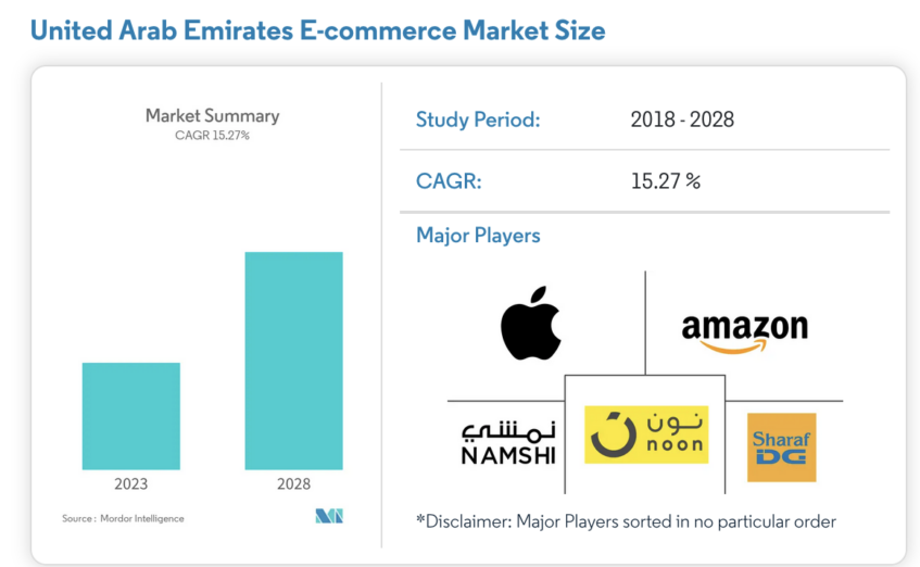 UAE market size