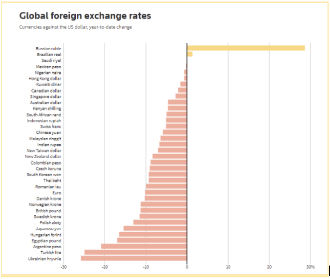 Global foreign exchange rates