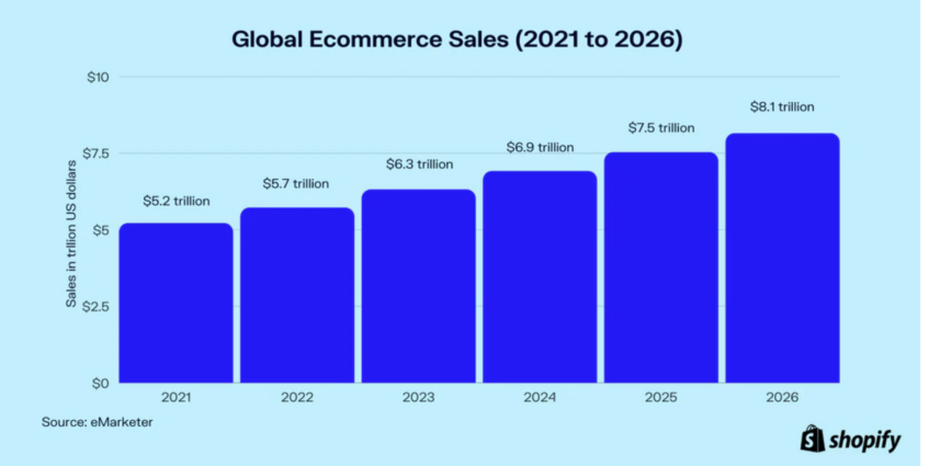 global ecommerce sales