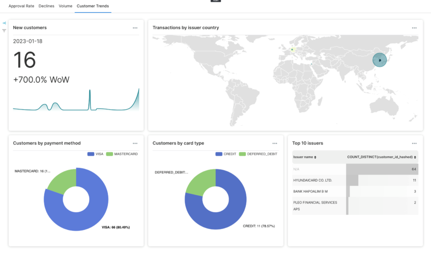 Payoneer Checkout - Introducing enhanced analytics 4