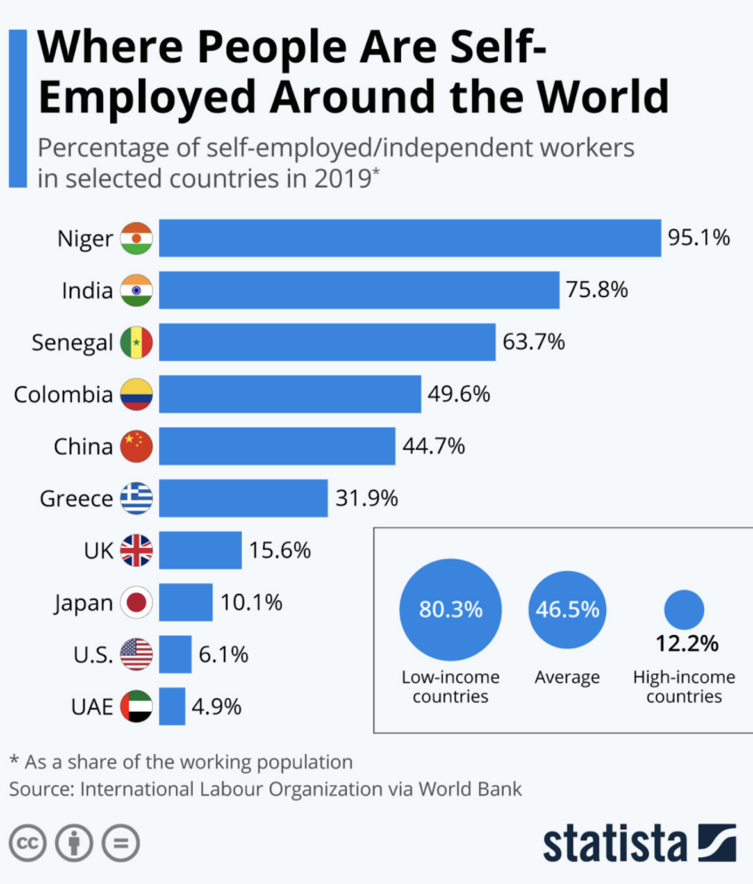 self employed around the world