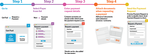 Introduction - Best invoice payment methods for payees to get paid faster