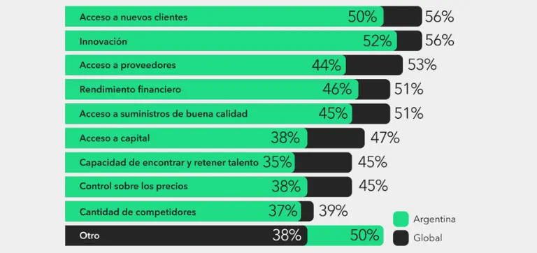 Gráfico de barras comparando los desafíos empresariales entre Argentina y el mundo, con categorías como acceso a clientes e innovación.