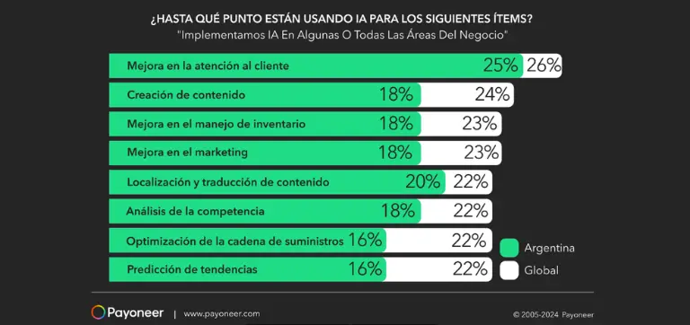 Gráfico de barras comparando el uso de la IA en negocios entre Argentina y el mundo en áreas como servicio al cliente, contenido e inventario.